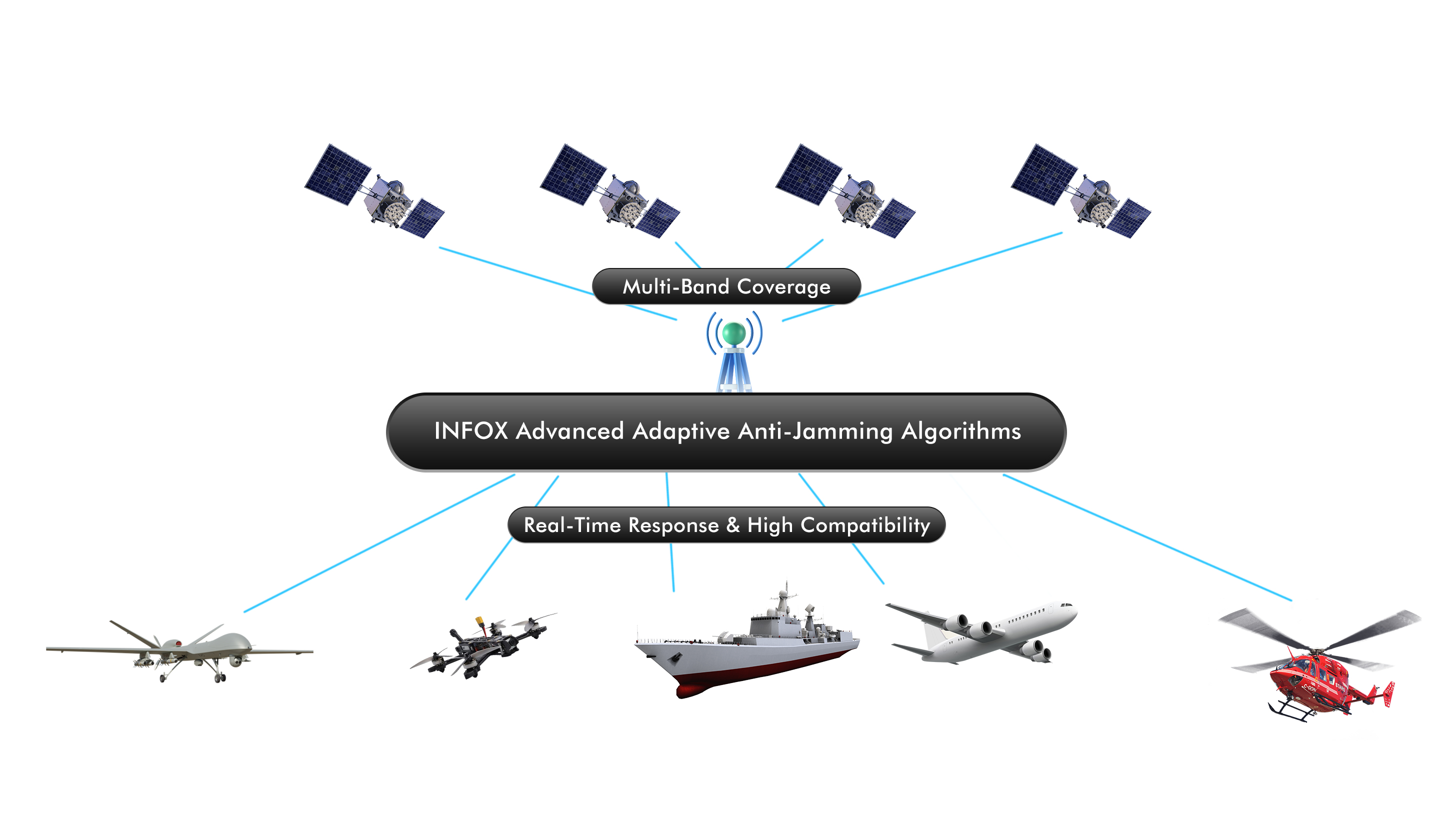 The advantages of INFOX CRPAs antijamming GNSS technology