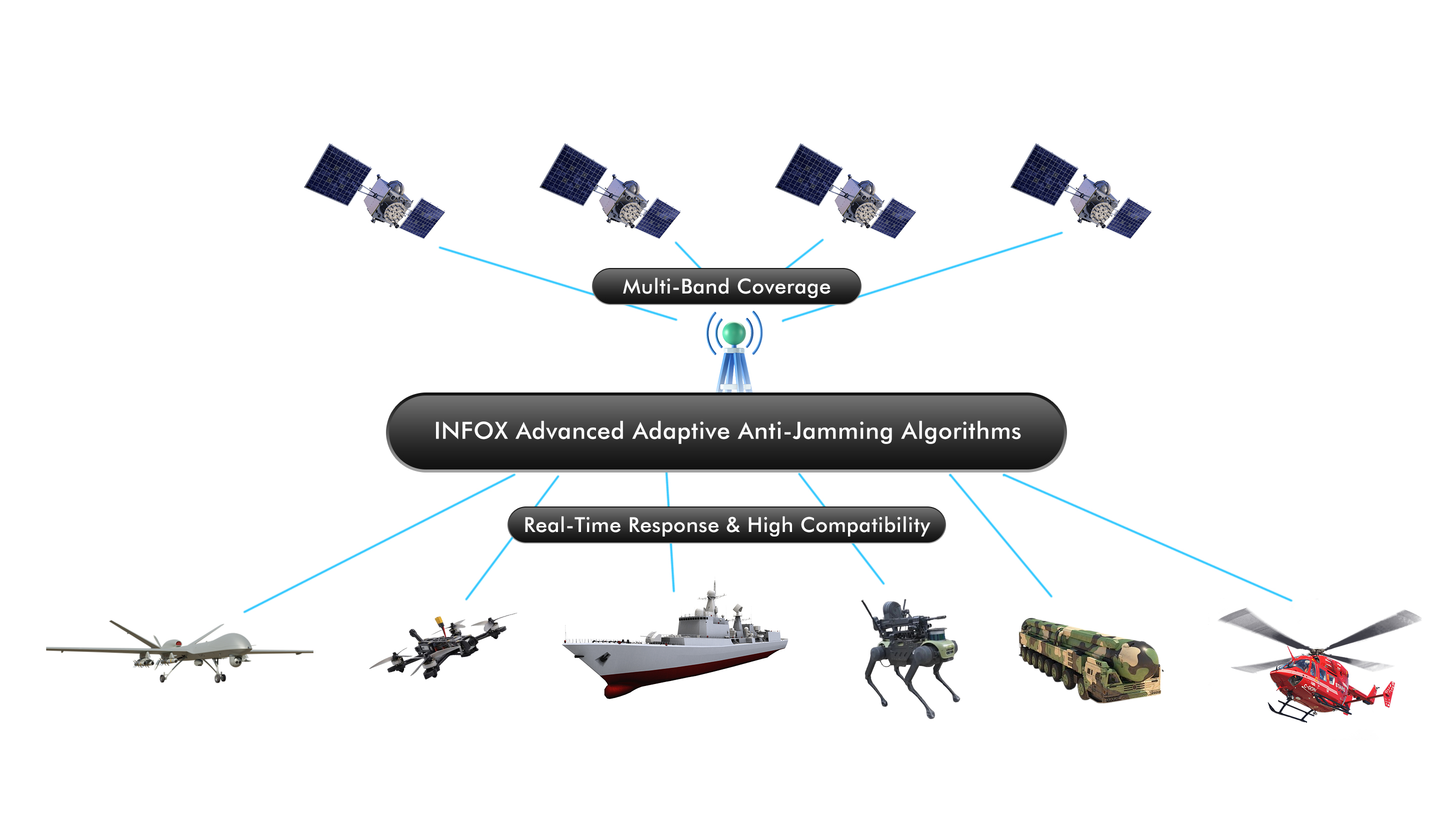 The advantages of INFOX CRPAs antijamming GNSS technology